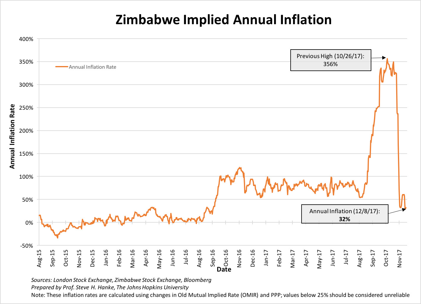 zimbabwe inflation currency compare to usd